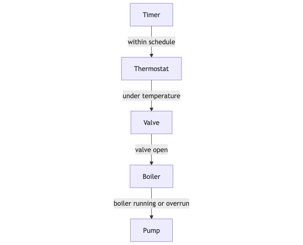 Mermaid diagram of simple flow from controller to pump