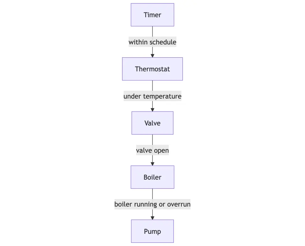 Mermaid diagram of simple flow from controller to pump
